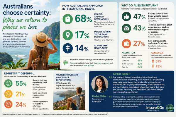 Aussies Ditch Wanderlust for Tried-and-True Holidays