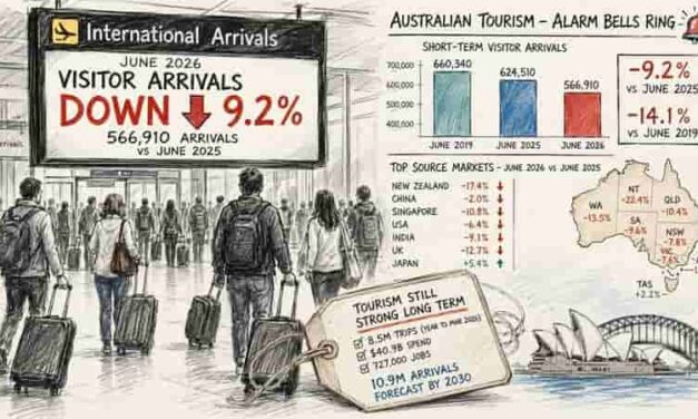 Australian Tourism Alert: June Visitor Arrivals Plunge 9.2%!