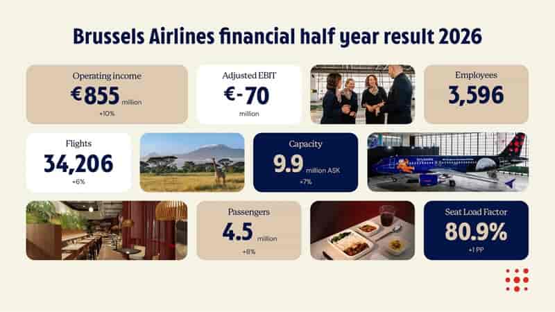 Brussels Airlines €70m Loss Tests Summer Turnaround