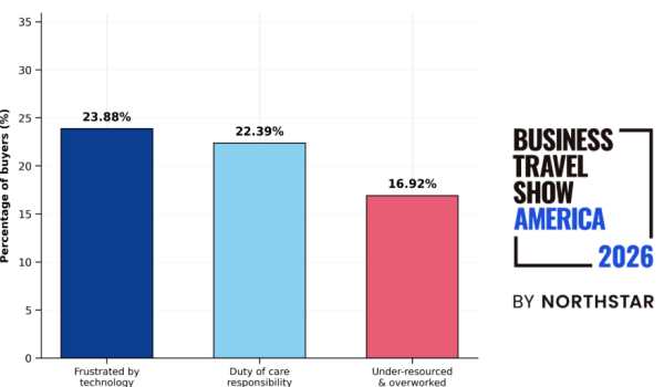 Business travel buyers value community and TMC support most; fewer than one in six feel under-resourced 1