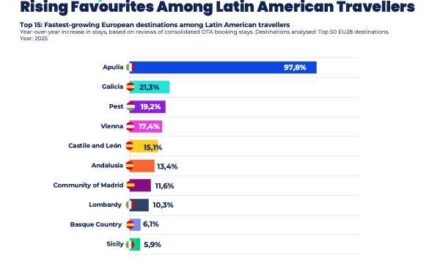 Culture Fuels 4 in 10 Latin American Trips to Europe