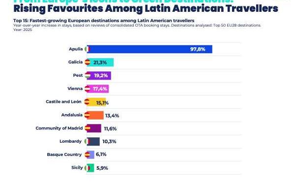 Culture Fuels 4 in 10 Latin American Trips to Europe