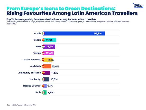 Culture Fuels 4 in 10 Latin American Trips to Europe