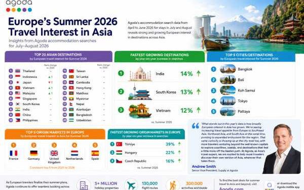 Thailand Rules Europe’s Asia Travel Wishlist in 2026