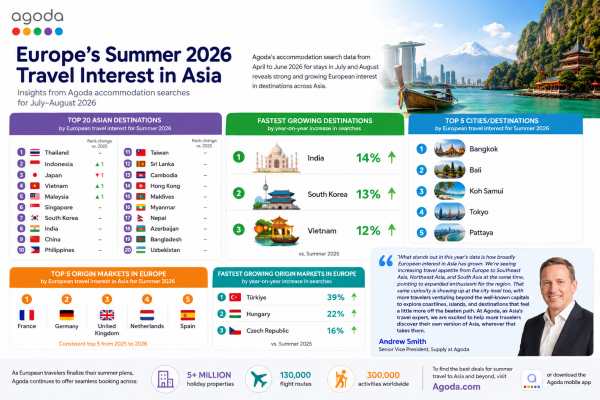 Thailand Rules Europe’s Asia Travel Wishlist in 2026
