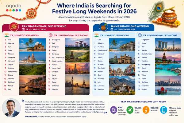 Goa Tops Agoda Searches for India’s Festive Getaways