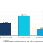 US Corporate Travel Budgets Poised to Climb in 2027