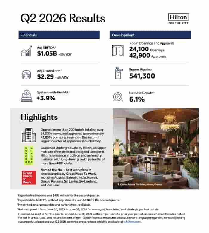 Hilton Reports Second Quarter Results