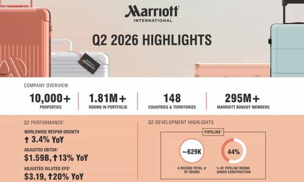 Marriott Q2 Earnings Rise: Global Pipeline Sets a New Record
