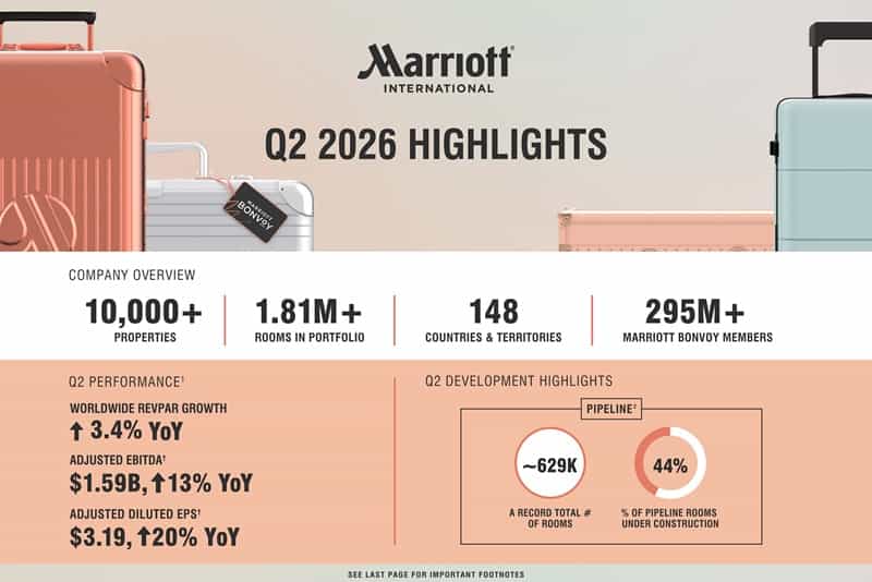 Marriott Q2 Earnings Rise: Global Pipeline Sets a New Record