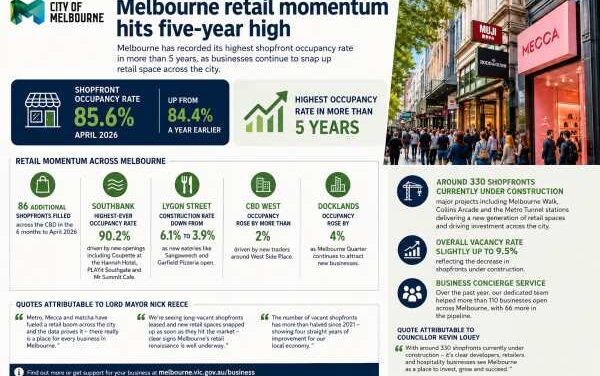 Melbourne Shopfront Success Hits Record High