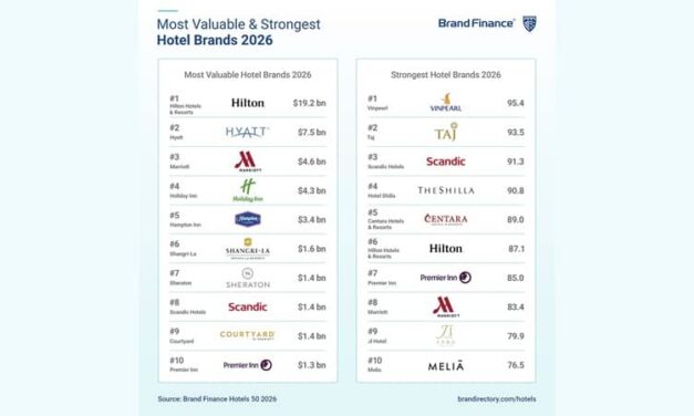 ASEAN Hotel Brands Storm Global Top 50 Rankings