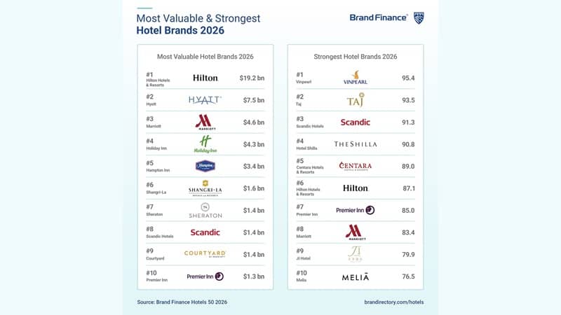ASEAN Hotel Brands Storm Global Top 50 Rankings