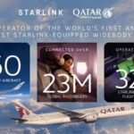 Qatar Airways Starlink Hits 150 Jets With 787-9 First
