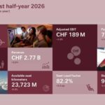 SWISS Holds Altitude as Fuel Costs Bite Profits