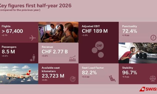 SWISS Holds Altitude as Fuel Costs Bite Profits