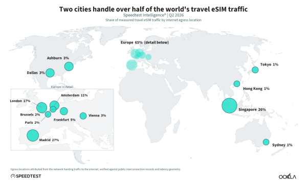 Travel eSIMs Under Fire: The Hidden Performance Penalty