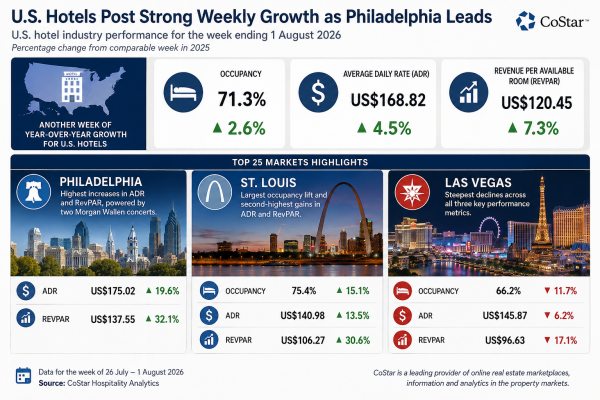 U.S. Hotels Post Solid Gains as RevPAR Jumps 7.3%
