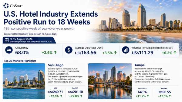 U.S. Hotels Reveal Latest August Performance Pulse