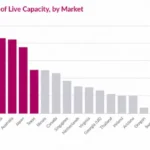 Why the US Leads the New Hyperscaler Colocation Boom