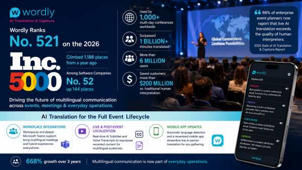 Wordly Soars 668% as AI Translation Transforms Events