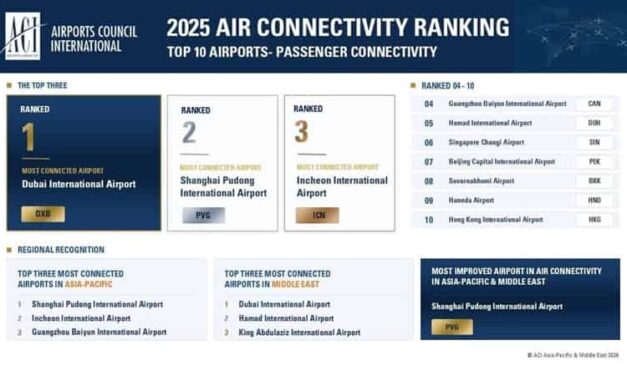 Air Connectivity Jumps 11% Across Asia-Pacific, Middle East