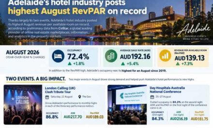 Adelaide Hotels Hit August High as Events Lift Demand