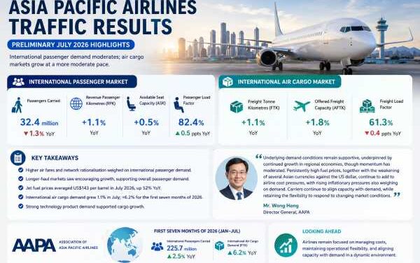 Asia Pacific Airlines Hit Turbulence as July Traffic Dips