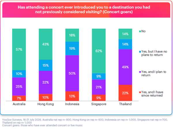 Australians are most likely in APAC to attend a concert but least likely to explore the destination, YouGov 1
