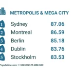 Berlin Takes Third Place in GDS Index
