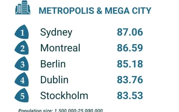 Berlin Takes Third Place in GDS Index
