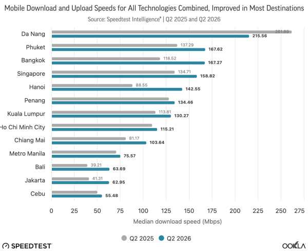 Ookla Ranks ASEAN’s Best 5G Hubs for Digital Nomads