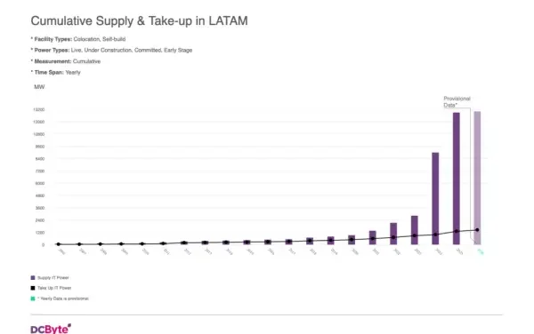 LATAM Data Centres Power a Digital Gold Rush