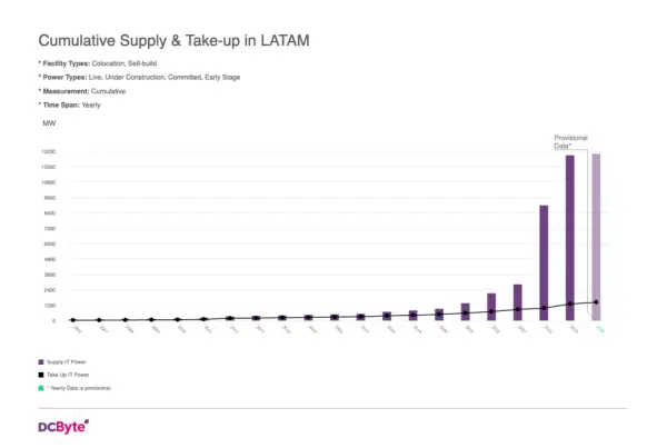 LATAM Data Centres Power a Digital Gold Rush