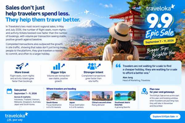 Traveloka Sales Spark Bigger Trips Across Southeast Asia