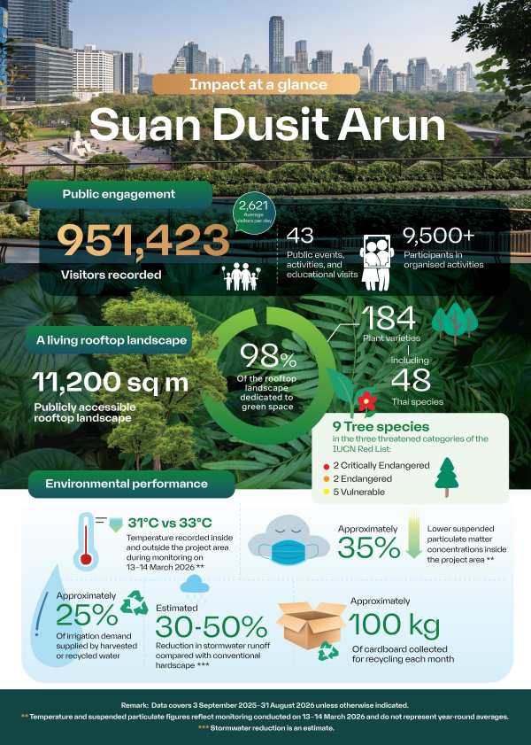 Suan Dusit Arun - Impact at glance