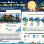 Agoda: Taiwan Mid-Autumn Travel Interest Doubles