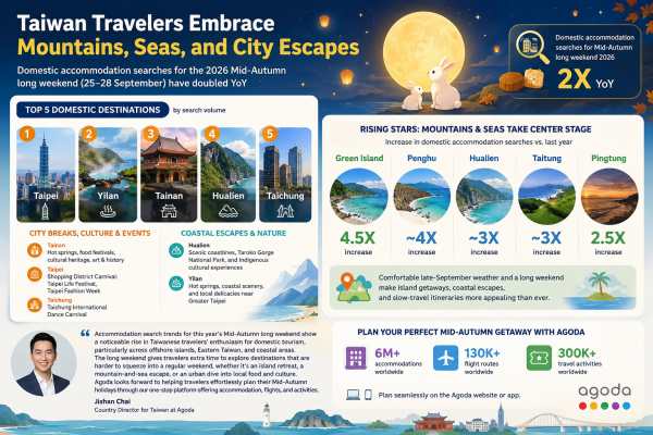 Agoda: Taiwan Mid-Autumn Travel Interest Doubles