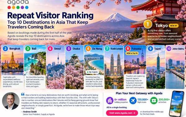 Tokyo Tops Agoda’s 2026 List of Asia’s Most Revisited Cities