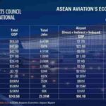 ASEAN Aviation’s US$244bn Boom Has a US$341bn Catch