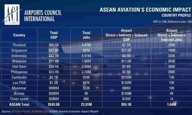 ASEAN Aviation’s US$244bn Boom Has a US$341bn Catch