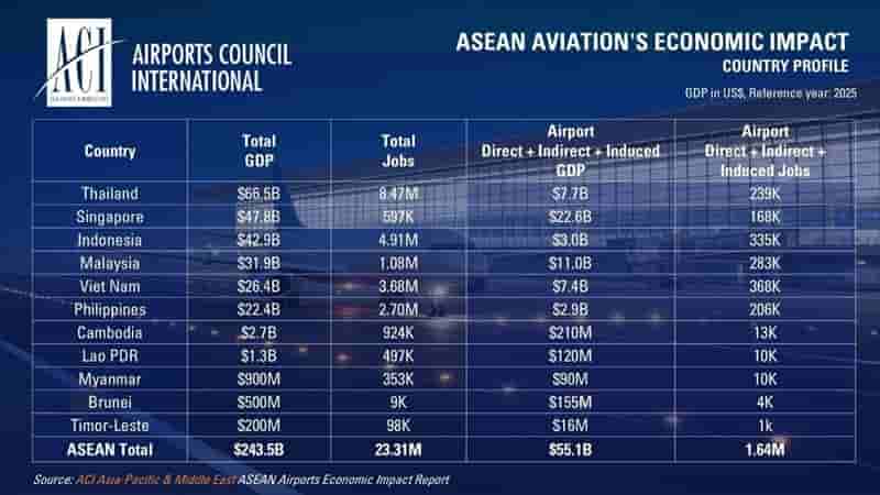 ASEAN Aviation’s US$244bn Boom Has a US$341bn Catch