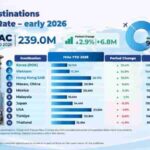 Asia Pacific Tourism’s Comeback Leaves Some at the Gate