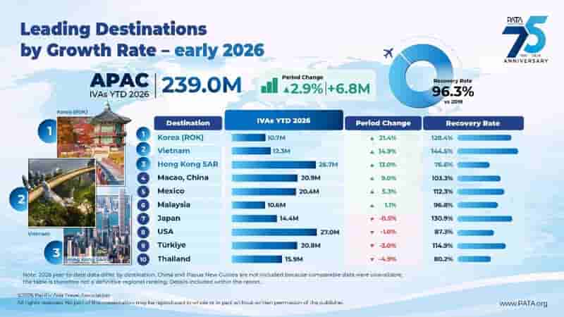Asia Pacific Tourism’s Comeback Leaves Some at the Gate