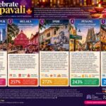 Agoda Uncovers Malaysia’s Little India Deepavali Gems