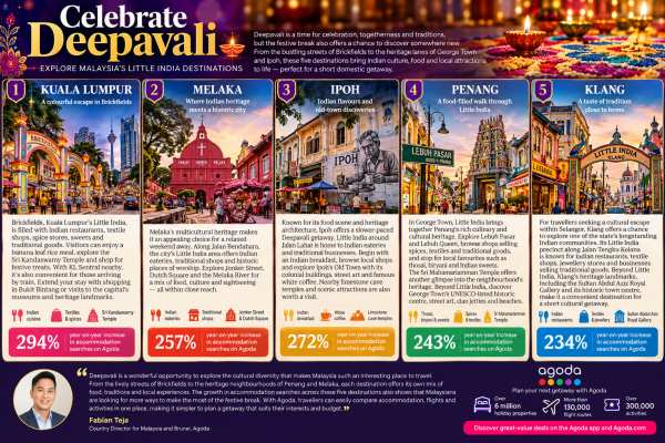 Agoda Uncovers Malaysia’s Little India Deepavali Gems
