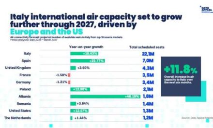 Italy Tourism Takes Off as Air Capacity Climbs 5%
