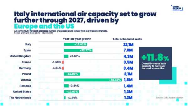 Italy Tourism Takes Off as Air Capacity Climbs 5%
