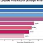 2027 Corporate Travel: Airfares Soar, Buyers Push Back