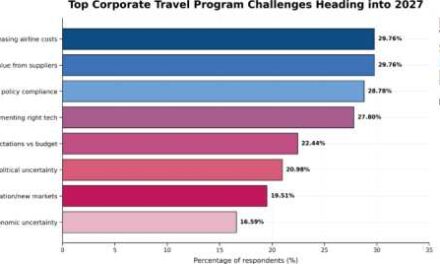 2027 Corporate Travel: Airfares Soar, Buyers Push Back